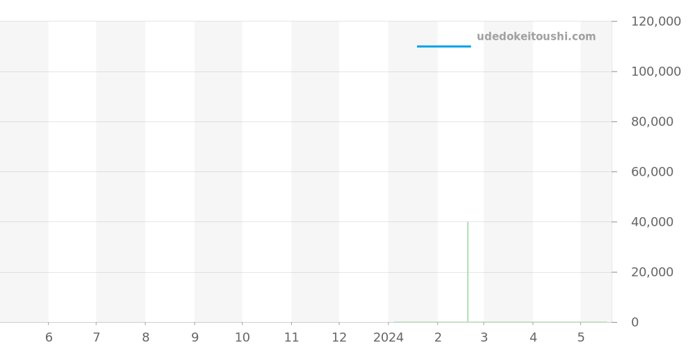 27 4132 00 - ユンハンス フォーム 価格・相場チャート(平均値, 1年)